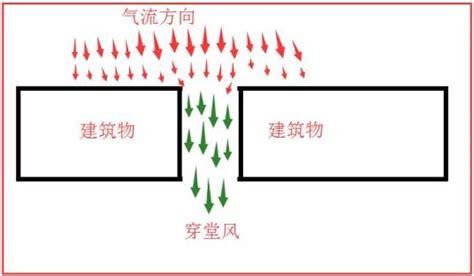 穿堂风|穿堂风（气象学术语）